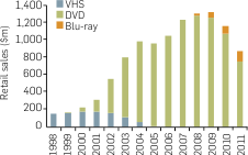 Graph: Retail sales of video product (DVD, VHS and Blu-ray share): Value. Table following provides the data.