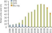 Graph: Retail sales of video product (DVD, VHS and Blu-ray share): No. units sold. Table following provides the data.