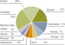 Graph: Share of DVD movies by genre, 2007. Table following provides the data.