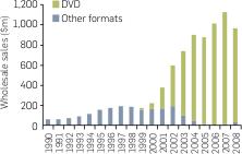 Value of wholesale sales of video product to retail (sell-through) outlets, 1990�