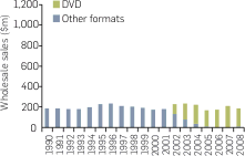 Graph: Value of wholesale sales of video product to rental stores (DVD and other formats share). Table following provides the data.